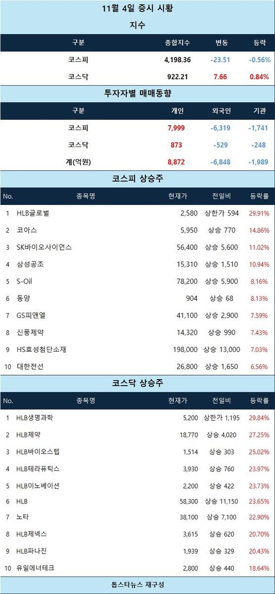[시황 분석] HLB글로벌·HLB생명과학 상한가… HLB계열 급등세 확산, 2차전지·정유 동반 강세