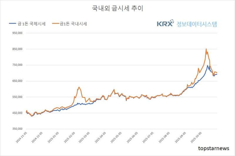 [분석] 달러 강세 속 국제 금값 4,000달러선 횡보…국내 금값은 김치프리미엄 유지(금값시세)