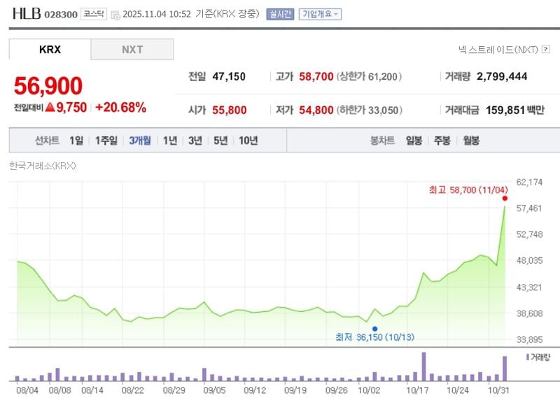 HLB / 네이버증권