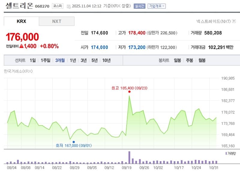 셀트리온 / 네이버증권