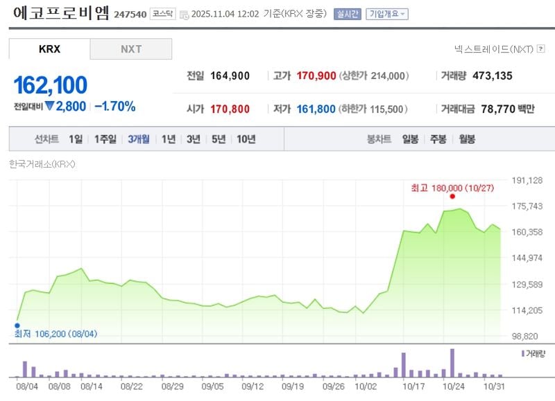 에코프로비엠 / 네이버증권