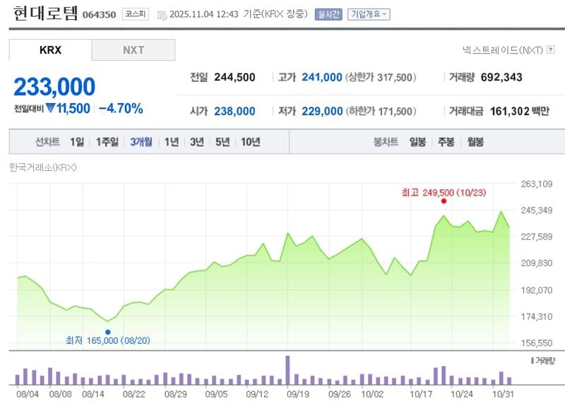 현대로템 / 네이버증권