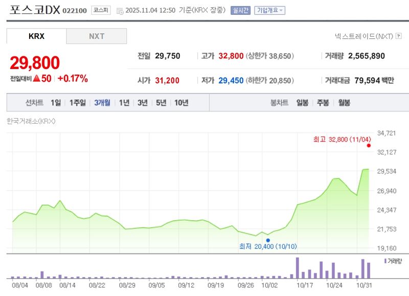 포스코DX / 네이버증권