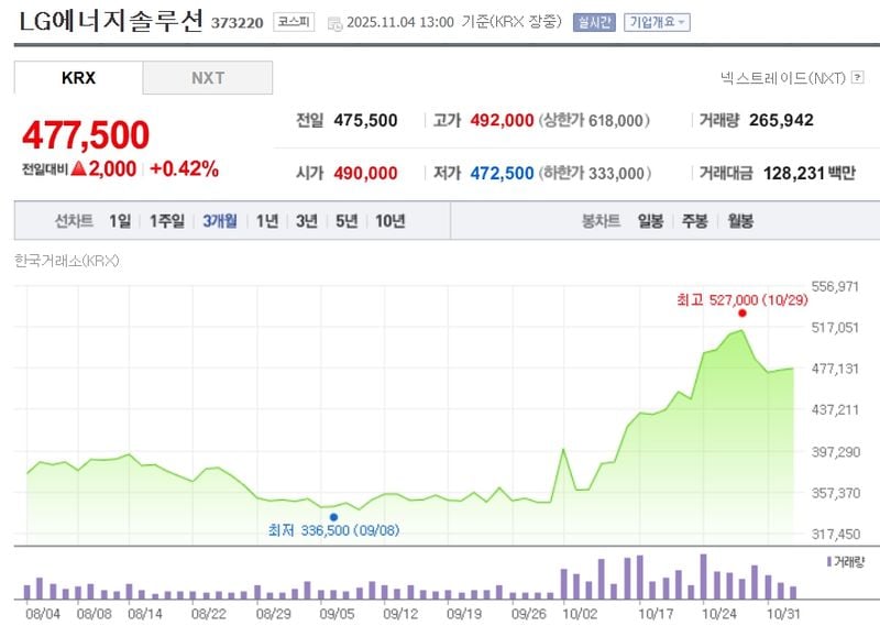 LG에너지솔루션 / 네이버증권