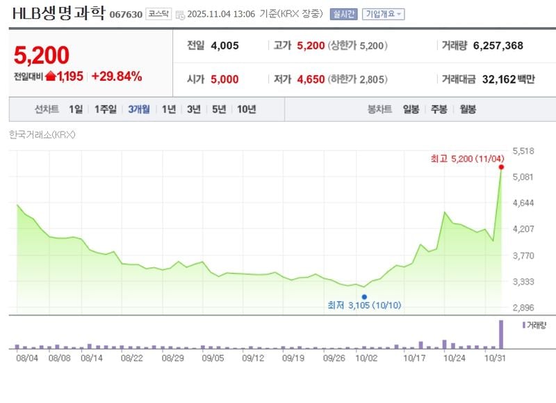 HLB생명과학 / 네이버증권