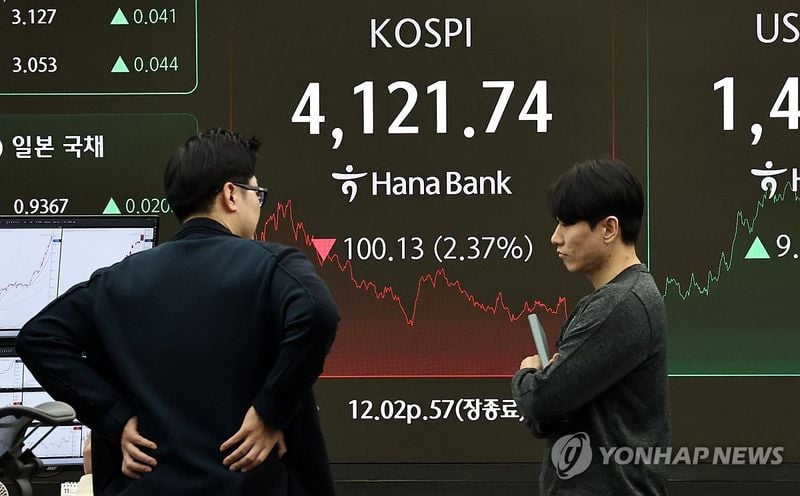 코스피 2.37% 하락…4,120대로 후퇴, 코스닥 1.31% 상승