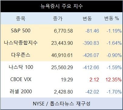 [표] 뉴욕증시 주요 지수