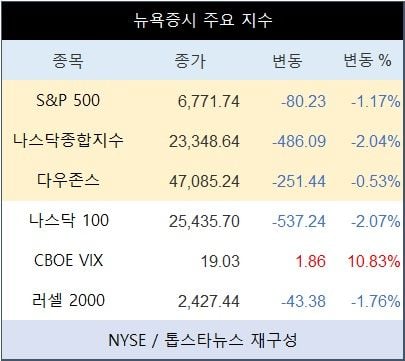 [표] 뉴욕증시 주요 지수