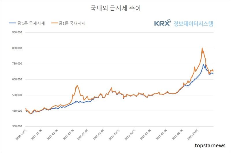 [분석] 국내 금값 1.2% 하락…김치프리미엄 축소(금값시세)