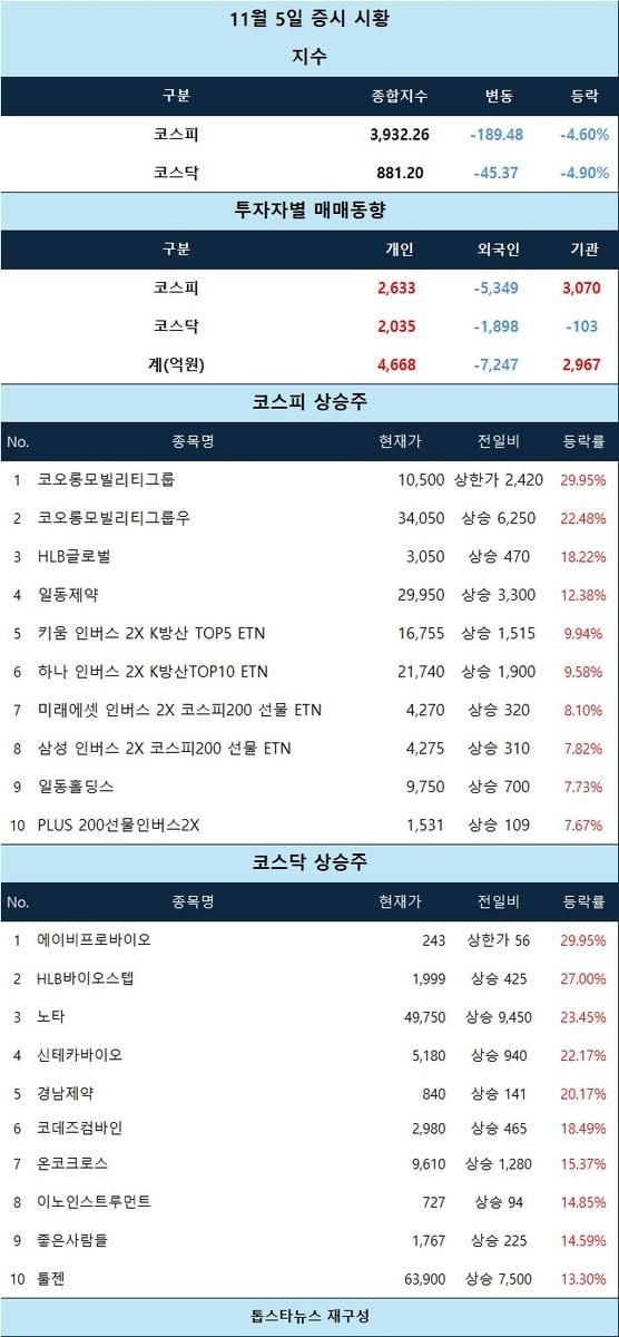 [표] 11월 5일 증시 시황