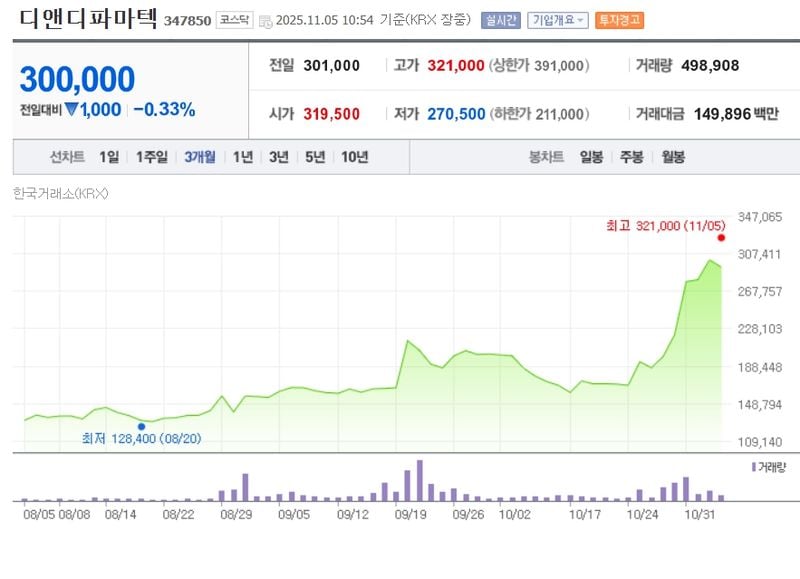 디앤디파마텍 / 네이버증권