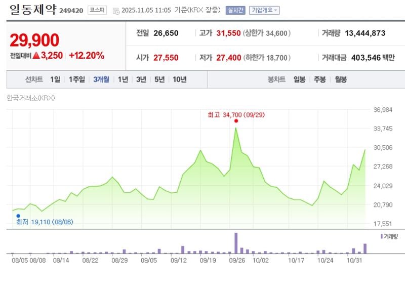 일동제약 / 네이버증권