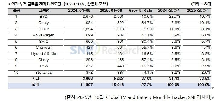 글로벌 전기차 1,500만대 시대