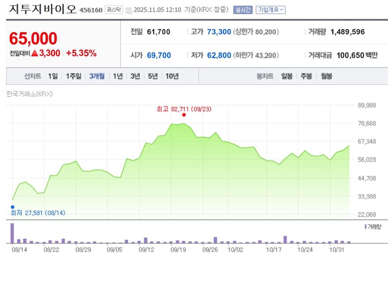 지투지바이오 / 네이버증권