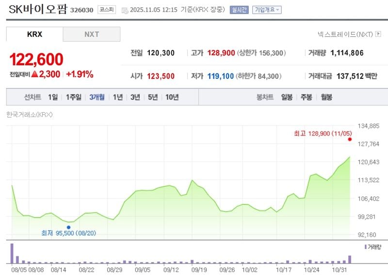 SK바이오팜 / 네이버증권