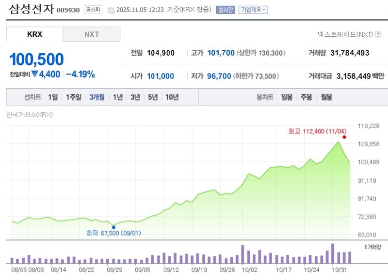 삼성전자 / 네이버증권