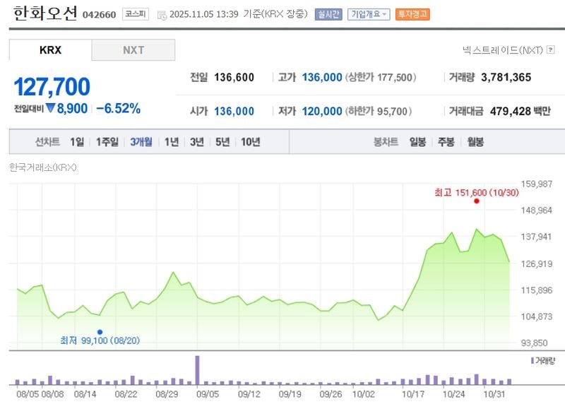 한화오션 / 네이버증권