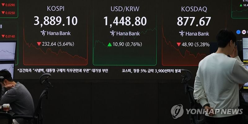코스피, AI 거품 논란에 6%대 급락…3,800선까지 밀려