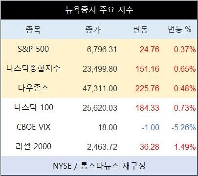 [표] 뉴욕증시 주요 지수