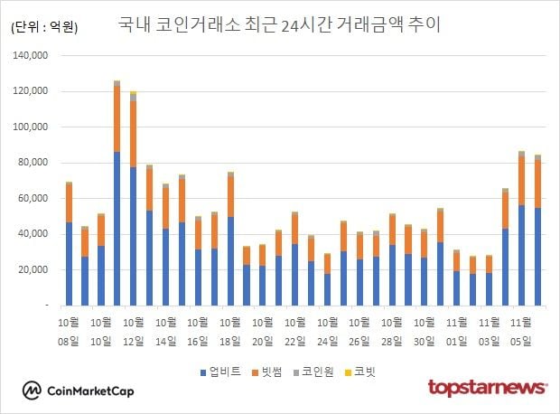 [그래프] 국내 코인거래소 하루거래액 추이