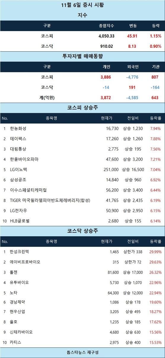 [표] 11월 6일 증시 시황