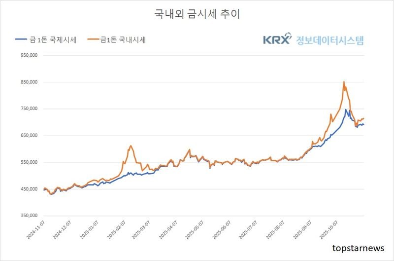 [분석] 국내 상승·국제 하락…김치프리미엄 확대(금값시세)