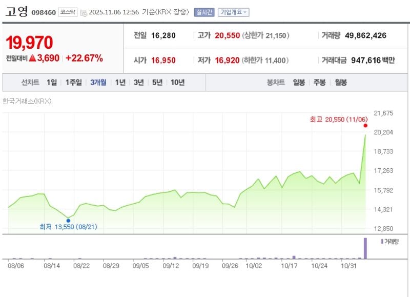 고영 / 네이버증권
