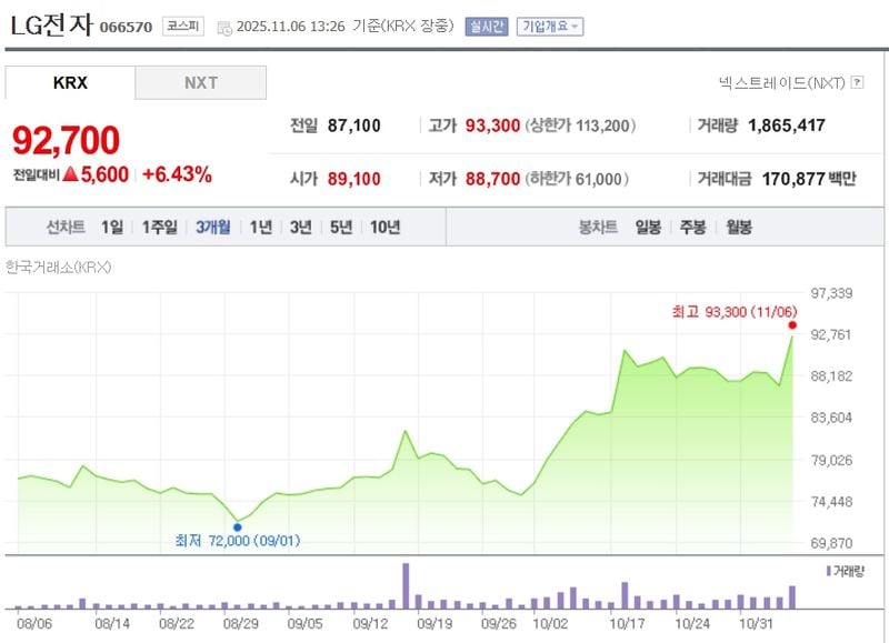 LG전자 / 네이버증권