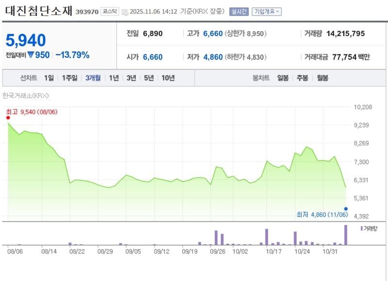 대진첨단소재 / 네이버증권