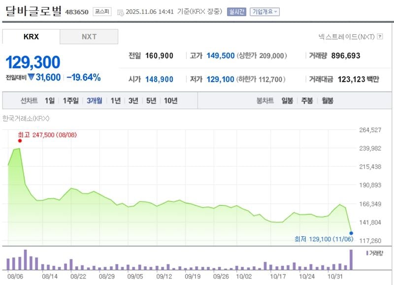 달바글로벌 / 네이버증권