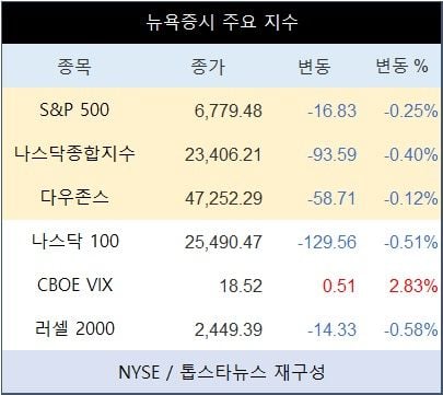 [표] 뉴욕증시 주요 지수