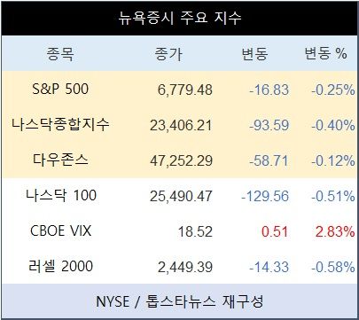 [표] 뉴욕증시 주요 지수