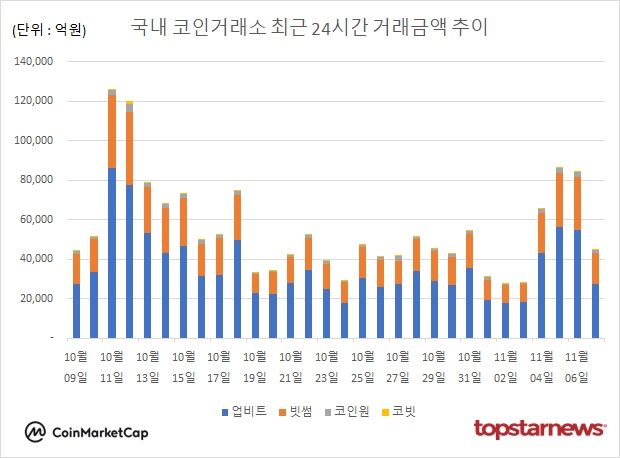 [그래프] 국내 코인거래소 하루거래액 추이