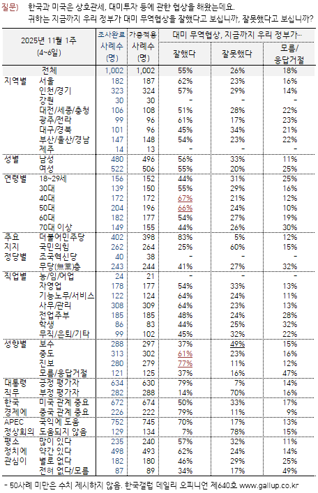 대미 무역협상 ‘잘했다’ 55%…‘잘못했다’ 26% (한국갤럽)