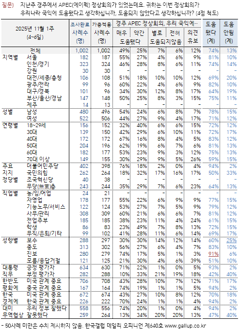 경주 APEC 정상회의 ‘국익에 도움됐다’ 74%…긍정 평가 압도적 (한국갤럽)