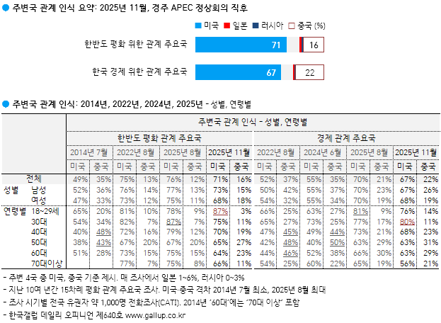 한국 경제 위해 가장 중요한 나라 ‘미국’ 67%…중국 22%로 격차 확대 (한국갤럽)