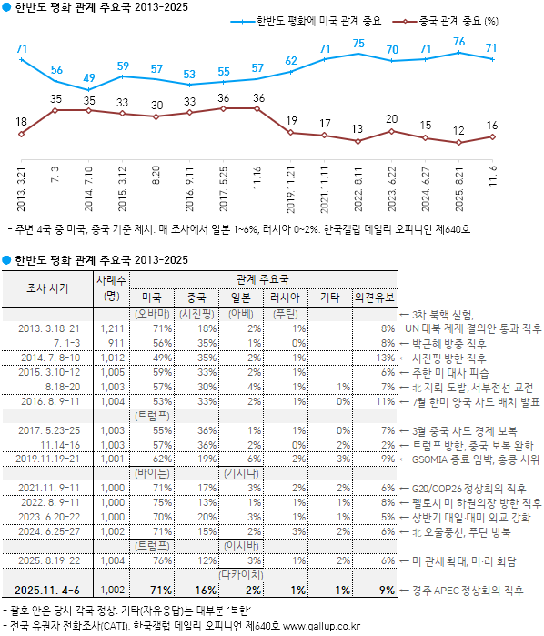 미국 71%…한반도 평화 위해 가장 중요한 주변국 ‘압도적’ (한국갤럽)