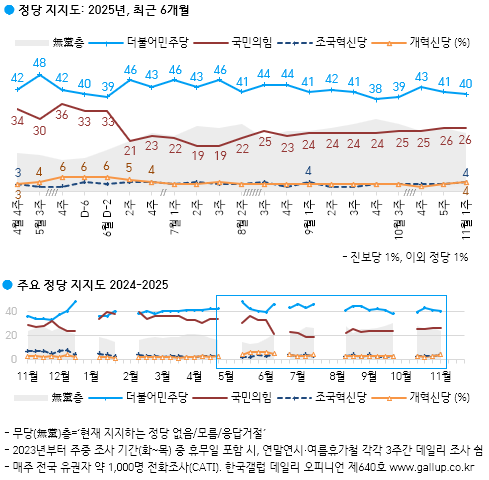 [정당 지지율] 민주 40%·국힘 26%…무당층 24% (한국갤럽)
