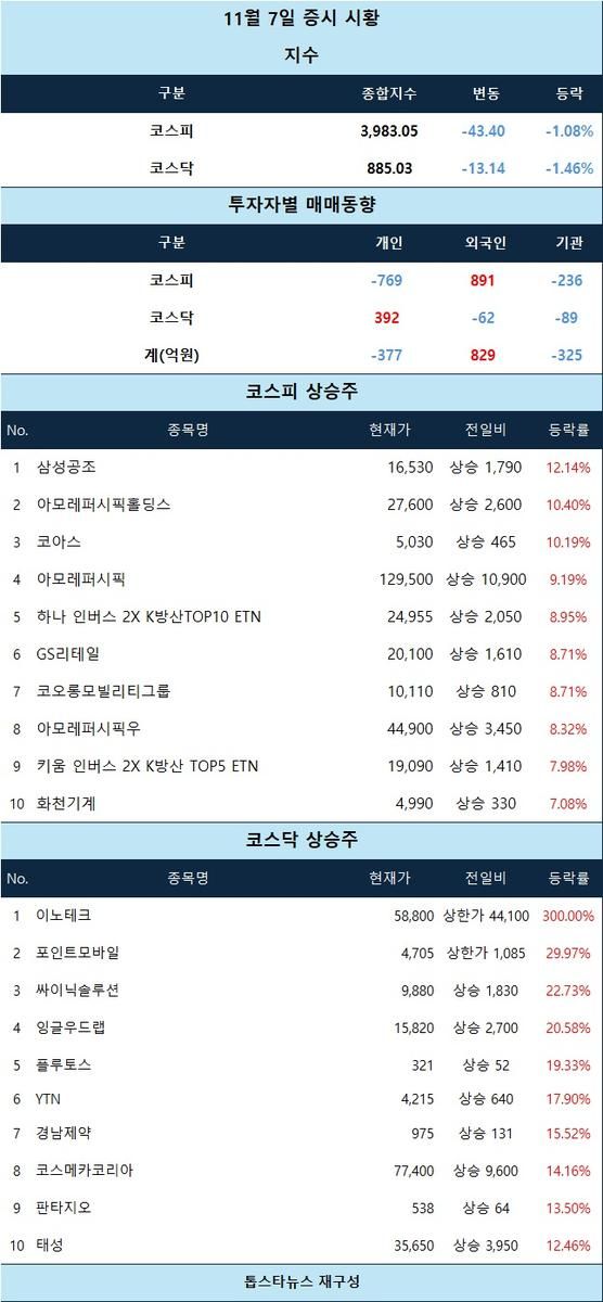 [표] 11월 7일 증시 시황