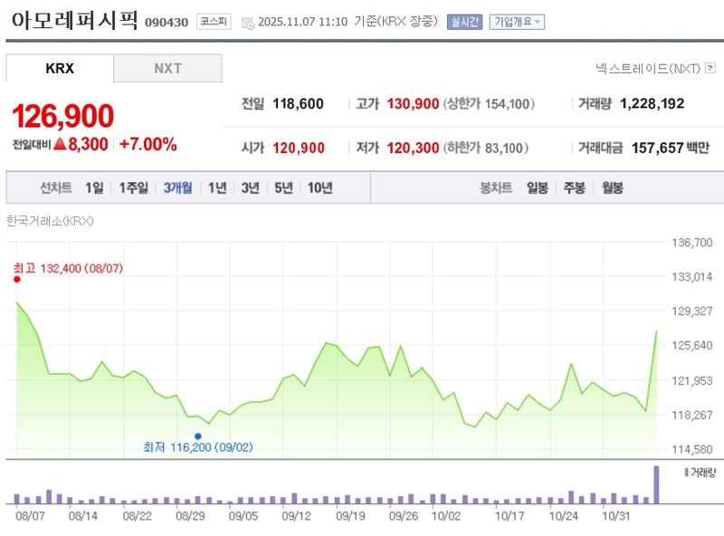 아모레퍼시픽 / 네이버증권