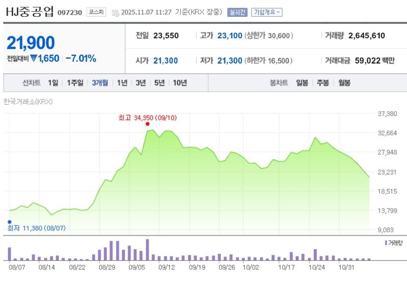 HJ중공업 / 네이버증권