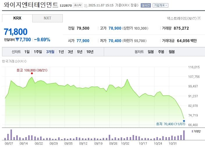 와이지엔터테인먼트 / 네이버증권