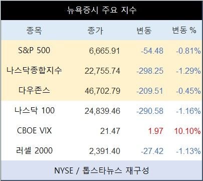 [표] 뉴욕증시 주요 지수