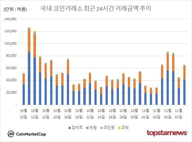 [그래프] 국내 코인거래소 하루거래액 추이