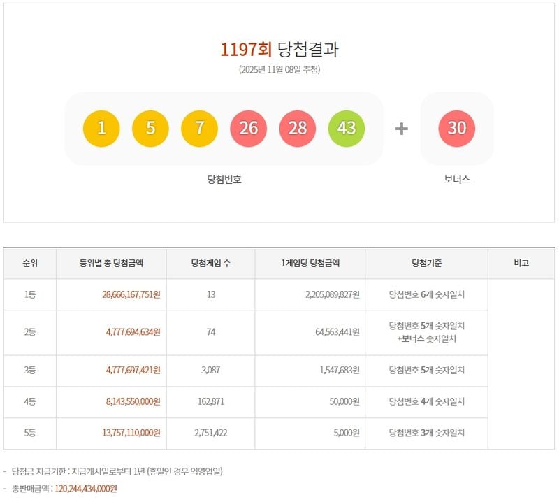 제1197회 로또당첨번호