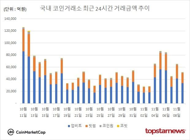 [그래프] 국내 코인거래소 하루거래액 추이