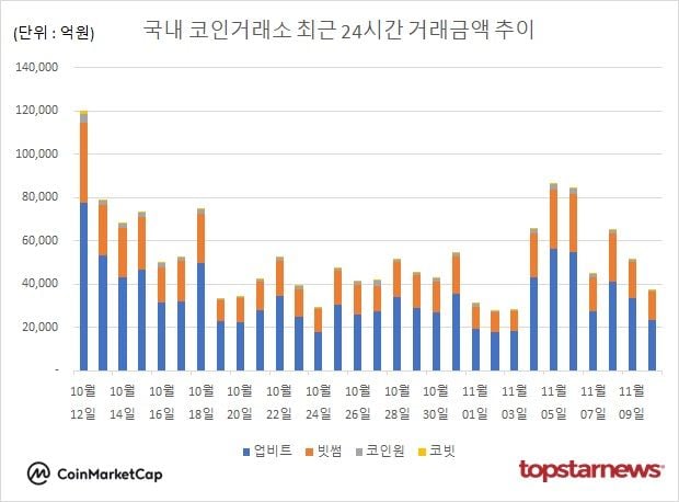 [그래프] 국내 코인거래소 하루거래액 추이
