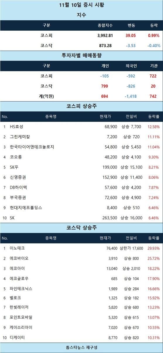 [표] 11월 10일 증시 시황