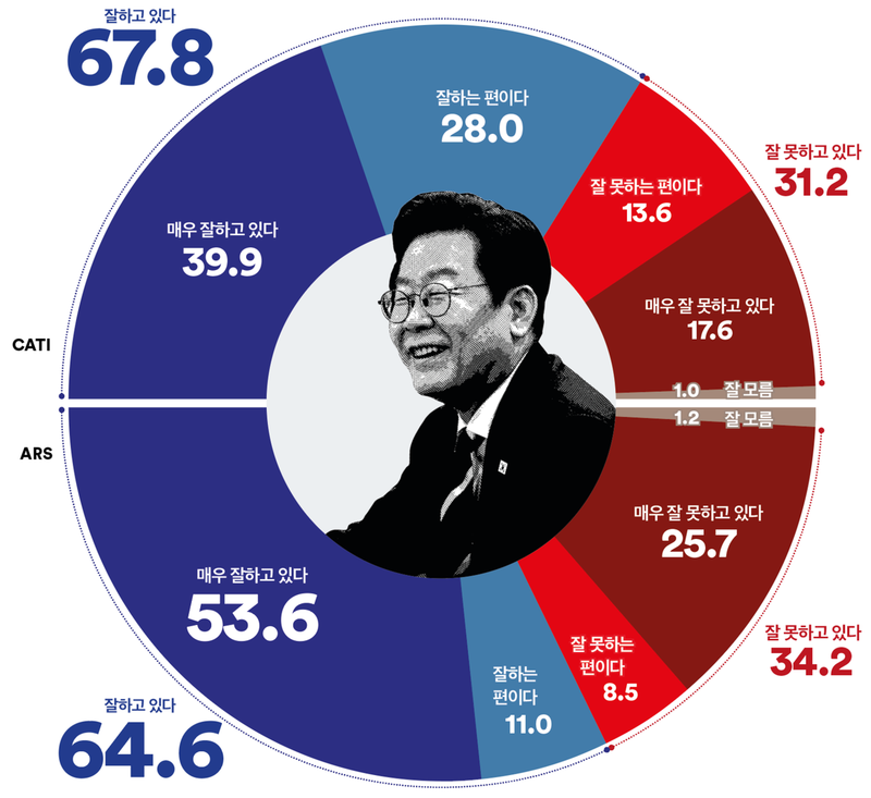 [국정 지지율] 이재명 대통령 긍정평가 67.8%, 국민 3명 중 2명 ‘잘하고 있다’ (여론조사꽃)