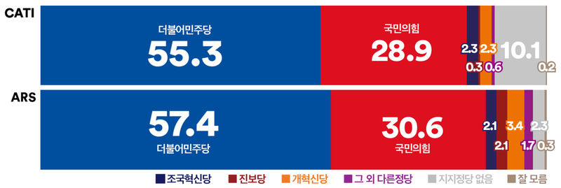 [정당 지지율] 더불어민주당 55.3%, 국민의힘 28.9%…ARS선 격차 더 벌어져 (여론조사꽃)